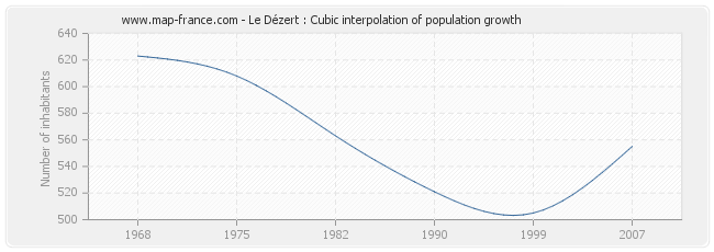 Le Dézert : Cubic interpolation of population growth